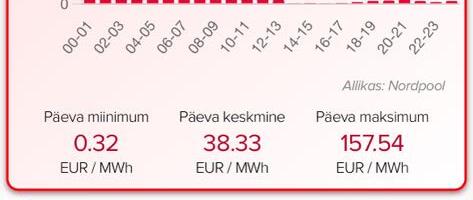 Elektri hind kukkus nulli