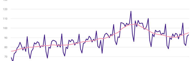 Statistikaamet: Aprillis jaekaubanduse ettevõtete müügimahu kasv kiirenes