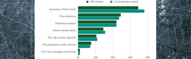 Metsaomanikud: looduskaitsealuste maade vahetamine majandusmetsa vastu on õiglane hüvitismeede