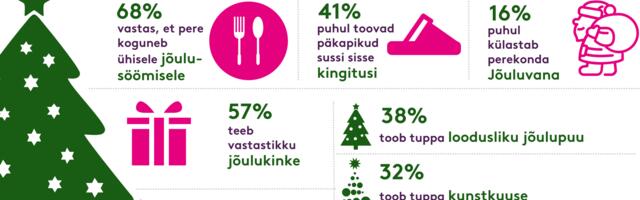 Igasse kuuendasse peresse on oodata jõuluvana, päkapikud käivad vähem kui pooltel