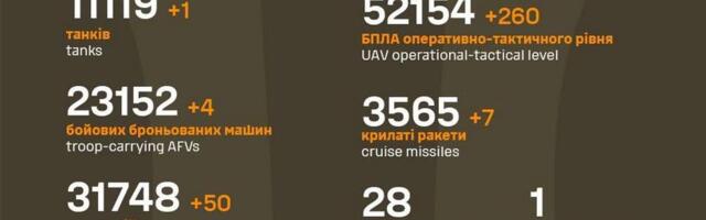 Sõja ülevaade: 1274. päev – vene välisminister kinnitas, et Ukraina on „meie” oma