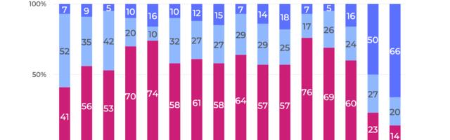 Palgaturu prognoosiuuring: 66% tööandjatest plaanib töötajate arvu vähendada