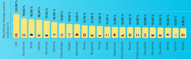 Kus on suurim risk saada keritud läbisõiduga auto?