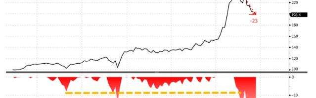 Bad-Loans Hit Record-High As Used-Car Prices Suffer Worst Bear-Market Ever