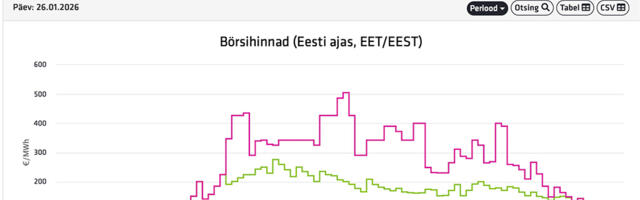 Elektri hind püüab 500 euro taset