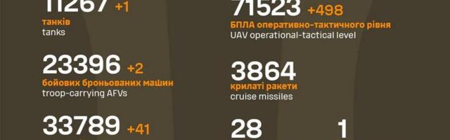 Sõja ülevaade: 1333. päev – eilne päev rindel üks halvemaid Ukraina omadele