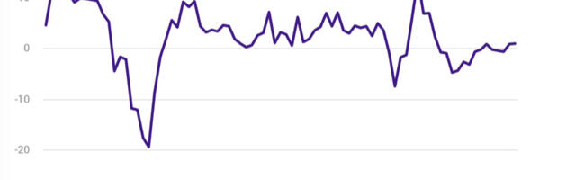 Statistikaamet: majandus jätkas kolmandas kvartalis väikest kasvu