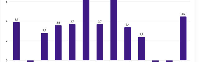 Statistikaamet: tööstusettevõtted tootsid novembris 3,4 protsenti rohkem