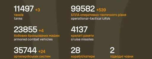 Sõja ülevaade: 1410. päev – Ukraina sai tagasi kontrolli rindelinna üle