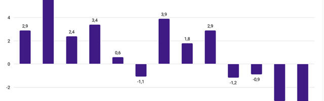Statistikaamet: Tööstustoodang vajus veel suuremasse langusse