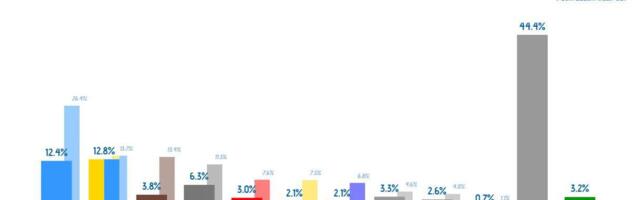 Venemeelne erakond edestas Bulgaaria valimistel teisi mäekõrguselt
