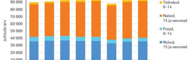 TAI: Psüühika- ja käitumishäireid registreeriti veidi enam