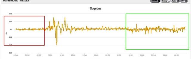 Võrgusageduse kõikumised 8…10.02.2025.a.