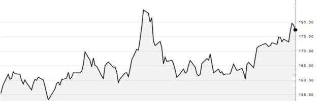 Tööstusmetallid alustasid aastat kiire tõusuga