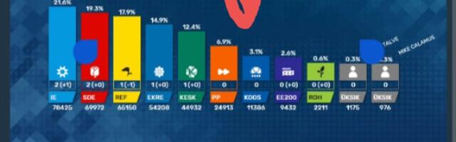 ÜLLE PUKK- Mida rohkem ma Eurovalimiste järelkaja televisioonis kuulan, seda enam võin naerul näol kinnitada, et KOOS erakonna jaoks olid valimised väga edukad.