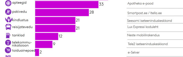 Kantar Emor: parimat teeninduskogemust veebis pakuvad pangad ja apteegid