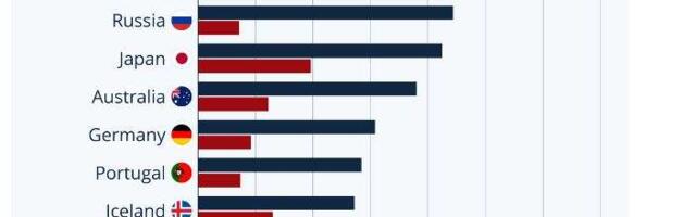 South Koreans & Lithuanians Have The Highest Rate Of Suicide In the World