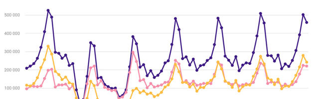 Augustis peatus majutusettevõtetes 4% rohkem välisturiste, aga pandeemiaeelsele tasemele jäädakse alla