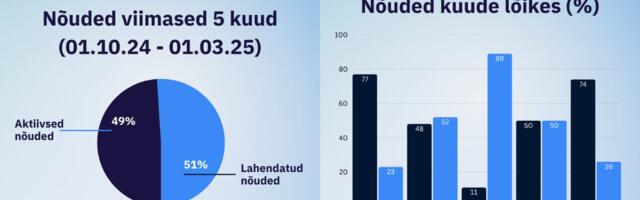 5 praktilist sammu, kuidas võlgnikke tõhusalt hallata ja võlad kätte saada