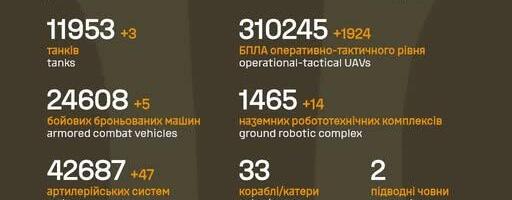 Sõja ülevaade: 1552. päev – NATO toetus ei suurene ja Ukraina omad taanduvad