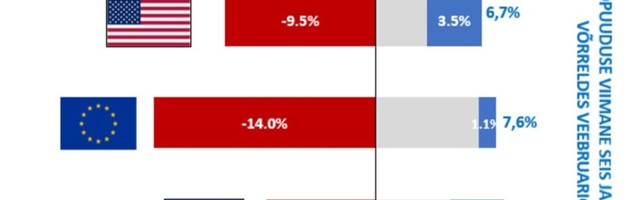 Koroonaviirus pole Euroopa tööturust jagu saanud