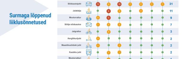2024. aastal halvenes liiklusolukord märgatavalt