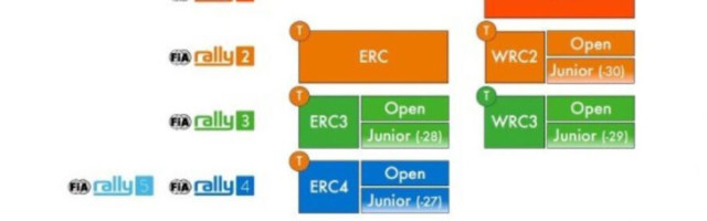 FIA ehitab uut rallipüramiidi