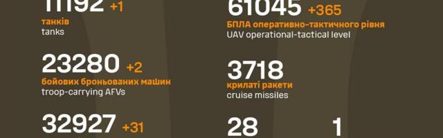 Sõja ülevaade: 1305. päev – paar vene poole edenemist tuli