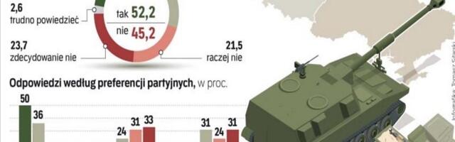 Nearly Half Of Poles Now Want To Stop Arming Ukraine