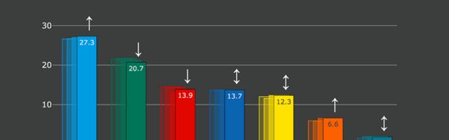 Isamaa edu Keskerakonna ees suureneb