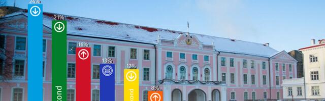 Kantar Emor: veebruaris kasvas toetus sotsiaaldemokraatidele