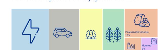 Eesti kasvuhoonegaaside heide vähenes 2024. aastal 9%