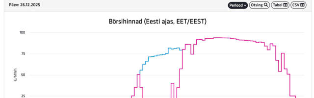 Homme teeb elektri hind suure hüppe, hinnavahe Soomega üle 10 korra