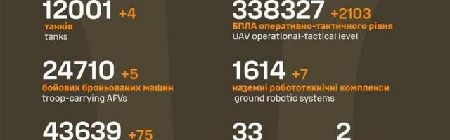 Sõja ülevaade: 1567. päev – tihe konveier muutusi rindejoones ei toonud