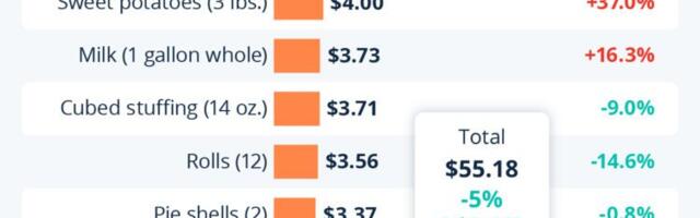Kui palju maksab tänupühade õhtusöök 2025. aastal?