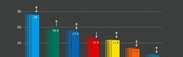 Erakondade reitingud: Keskerakonna toetus liigub tõusvas trendis