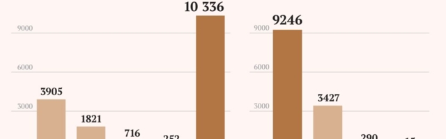 Kriisiblogi: palgahüvitise teravik liikus turismist tööstusesse
