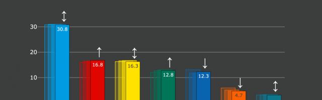 Erakondade reitingud: sotsid möödusid Reformierakonnast