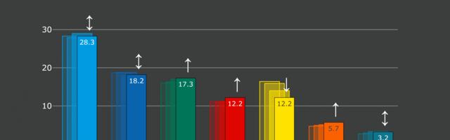 Erakondade reitingud: Reformierakond kaotas veel toetust