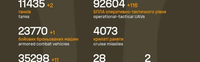 Sõja ülevaade: 1397. päev – vene pool muudkui edeneb