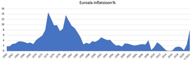 Inflatsioon ja mida sellega peale hakata