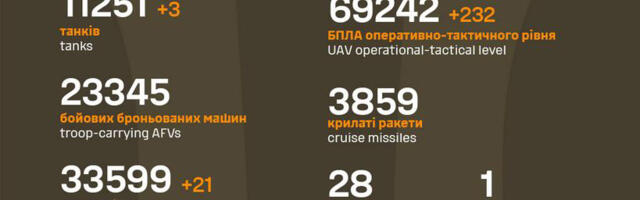 Sõja ülevaade: 1328. päev – olukord rindel kipub halvenema