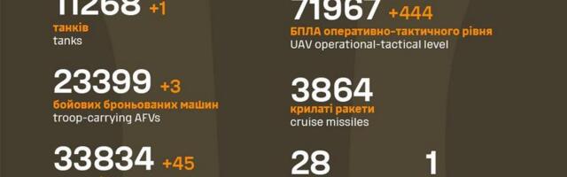 Sõja ülevaade: 1334. päev – olukord Ukraina rindelinnades halveneb