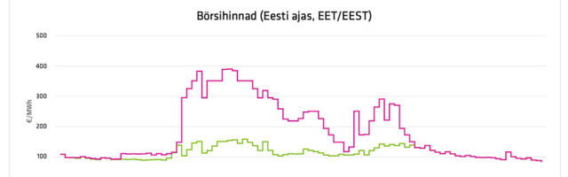 Kinnitage rihmad: elektri börsihind testib 400 euro taset