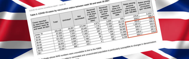 UK andmed: kahe doosiga vaktsineeritud haigestusid Covidisse sagedamini kui vaktsineerimata inimesed