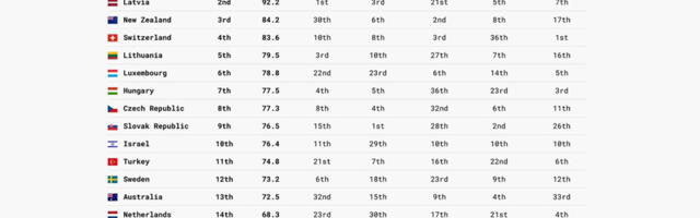 Kas teadsid? Eestis on maailma kõige konkurentsivõimelisem maksusüsteem