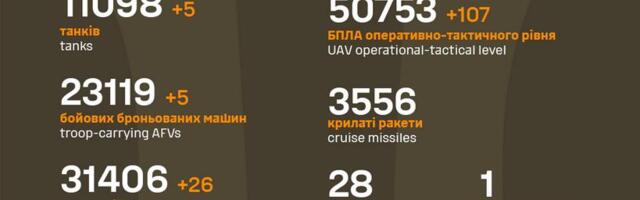 Sõja ülevaade: 1266. päev – läbimurde oht Pokrovski juures kasvab