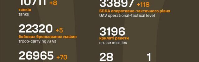 Sõja ülevaade: 1158. päev – suurem mure Ukraina ümber toimuva pärast