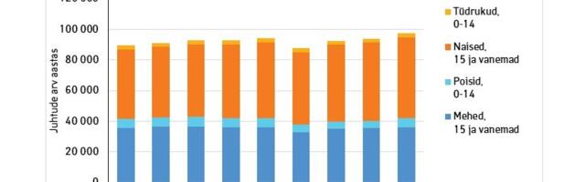 TAI teatel oli psüühika- ja käitumishäirega patsiente varasemast rohkem