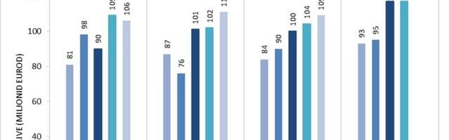 Humaanravimite turumaht oli III kvartalis kokku 109 miljonit eurot